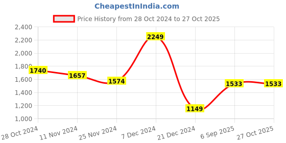 myntra.com LULU & SKY Embellished Cut Outs Maxi Dress lulu & sky Price History Graph from 28 Oct 2024 to 26 Oct 2025