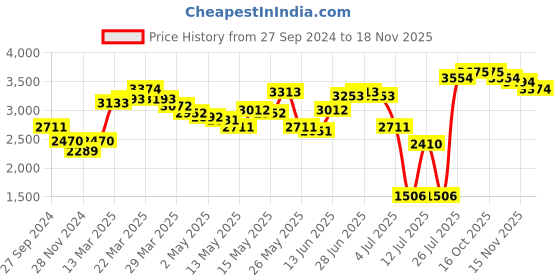 myntra.com LULU & SKY Embellished Detailed Flutter Sleeve Bodycon Dress lulu & sky Price History Graph from 27 Sep 2024 to 18 Nov 2025