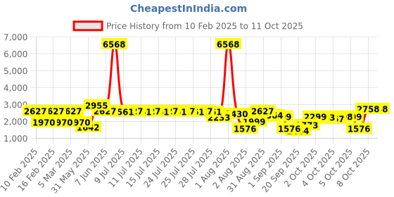 myntra.com LULU & SKY Embellished Fit & Flare Dress lulu & sky Price History Graph from 10 Feb 2025 to 4 Oct 2025
