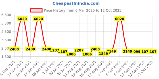 myntra.com LULU & SKY Embellished Fit & Flare Dress lulu & sky Price History Graph from 6 Mar 2025 to 4 Oct 2025