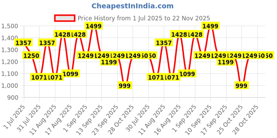 myntra.com LULU & SKY Embellished Fit & Flare Dress lulu & sky Price History Graph from 1 Jul 2025 to 22 Nov 2025