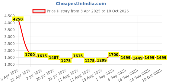 myntra.com LULU & SKY Embellished Fit & Flare Dress lulu & sky Price History Graph from 3 Apr 2025 to 18 Oct 2025