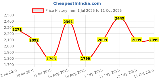 myntra.com LULU & SKY Embellished Fit & Flare Dress lulu & sky Price History Graph from 1 Jul 2025 to 11 Oct 2025
