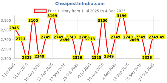 myntra.com LULU & SKY Embellished Fit & Flare Dress lulu & sky Price History Graph from 1 Jul 2025 to 4 Dec 2025