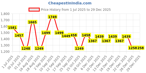 myntra.com LULU & SKY Embellished Fit & Flare Dress lulu & sky Price History Graph from 1 Jul 2025 to 29 Dec 2025