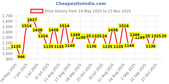myntra.com LULU & SKY Embellished Fit & Flare Dress lulu & sky Price History Graph from 19 May 2025 to 22 Nov 2025