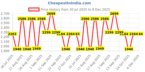 myntra.com LULU & SKY Embellished Fit & Flare Dress lulu & sky Price History Graph from 30 Jul 2025 to 5 Dec 2025