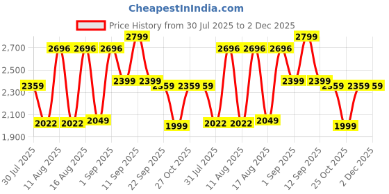 myntra.com LULU & SKY Embellished Fit & Flare Dress lulu & sky Price History Graph from 30 Jul 2025 to 1 Dec 2025
