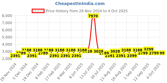 myntra.com LULU & SKY Embellished Fit & Flare Midi Dress lulu & sky Price History Graph from 29 Nov 2024 to 4 Oct 2025