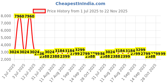 myntra.com LULU & SKY Embellished Flared Sleeve A-Line Dress lulu & sky Price History Graph from 1 Jul 2025 to 22 Nov 2025