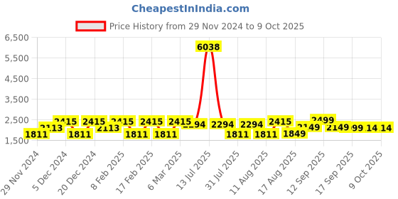 myntra.com LULU & SKY Embellished Flutter Sleeve Fit & Flare Dress lulu & sky Price History Graph from 29 Nov 2024 to 4 Oct 2025