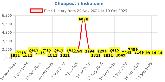 myntra.com LULU & SKY Embellished Flutter Sleeve Fit & Flare Dress lulu & sky Price History Graph from 29 Nov 2024 to 17 Oct 2025