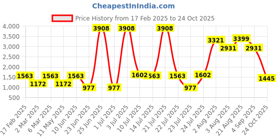 myntra.com LULU & SKY Embellished Flutter Sleeve Fit & Flare Dress lulu & sky Price History Graph from 17 Feb 2025 to 24 Oct 2025
