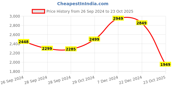 myntra.com LULU & SKY Embellished Full Sleeve Bodycon Mini Dress lulu & sky Price History Graph from 26 Sep 2024 to 23 Oct 2025
