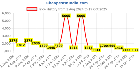 myntra.com LULU & SKY Embellished Gathered Pencil Mini Skirt lulu & sky Price History Graph from 1 Aug 2024 to 17 Oct 2025