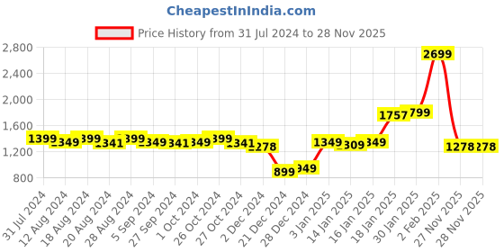 myntra.com LULU & SKY Embellished Halter Neck Sleeveless Bodycon Dress lulu & sky Price History Graph from 31 Jul 2024 to 27 Nov 2025