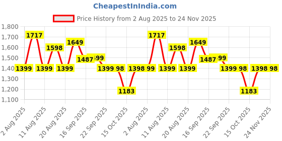 myntra.com LULU & SKY Embellished Halter Neck Swim Bikini Set lulu & sky Price History Graph from 2 Aug 2025 to 24 Nov 2025