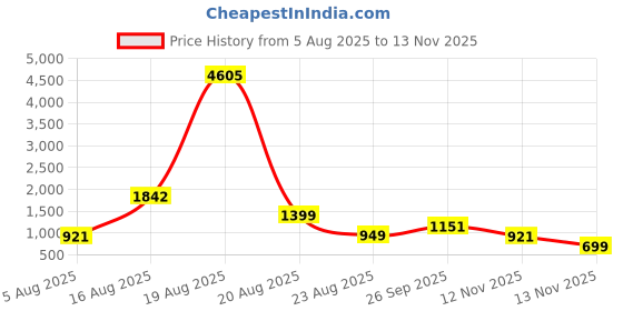 myntra.com LULU & SKY Embellished Knee Length Robe lulu & sky Price History Graph from 5 Aug 2025 to 13 Nov 2025