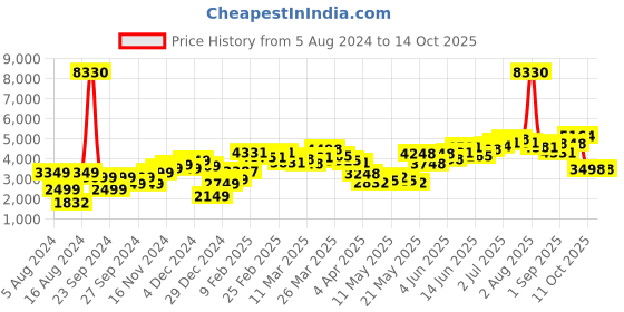 myntra.com LULU & SKY Embellished Lacy Maxi Dress lulu & sky Price History Graph from 5 Aug 2024 to 14 Oct 2025