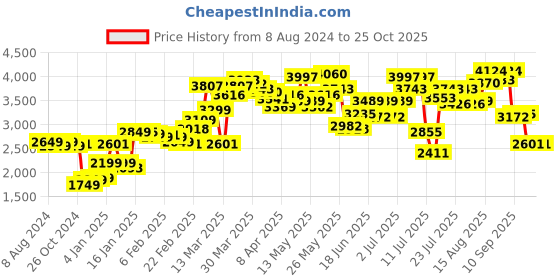 myntra.com LULU & SKY Embellished Low-Rise Straight Maxi Skirt lulu & sky Price History Graph from 8 Aug 2024 to 25 Oct 2025