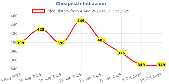 myntra.com LULU & SKY Embellished Low-Rise Strappy Thongs Briefs KS-106-ROSE RED lulu & sky Price History Graph from 4 Aug 2025 to 15 Oct 2025