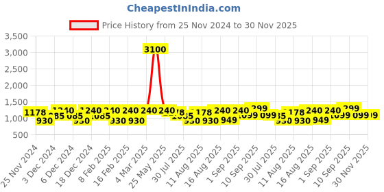 myntra.com LULU & SKY Embellished Maxi Dress lulu & sky Price History Graph from 25 Nov 2024 to 30 Nov 2025