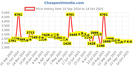 myntra.com LULU & SKY Embellished Mini Drape Skirt lulu & sky Price History Graph from 10 Sep 2024 to 14 Oct 2025