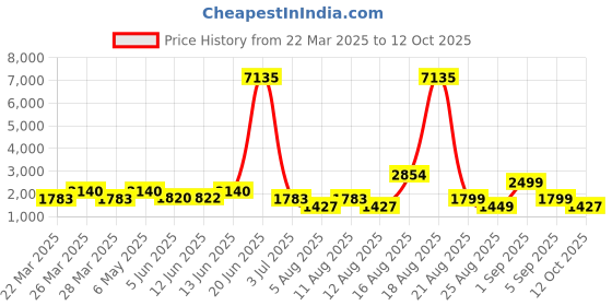 myntra.com LULU & SKY Embellished One Shoulder Crop Top With A-Line Skirt lulu & sky Price History Graph from 22 Mar 2025 to 12 Oct 2025
