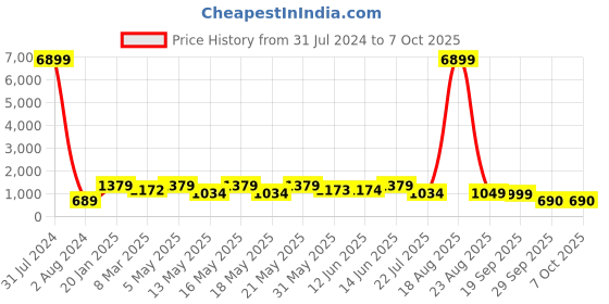 myntra.com LULU & SKY Embellished Open Toe Flats lulu & sky Price History Graph from 31 Jul 2024 to 7 Oct 2025