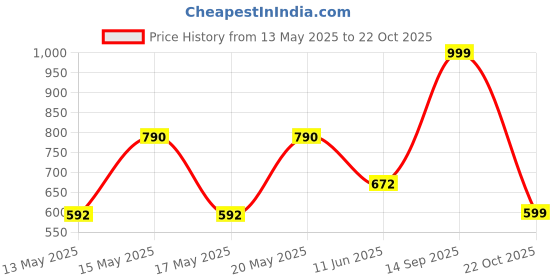 myntra.com LULU & SKY Embellished Oversized Bucket Shoulder Bag lulu & sky Price History Graph from 13 May 2025 to 22 Oct 2025