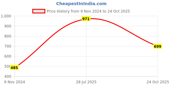 myntra.com LULU & SKY Embellished Oversized Swagger Sling Bag lulu & sky Price History Graph from 9 Nov 2024 to 24 Oct 2025