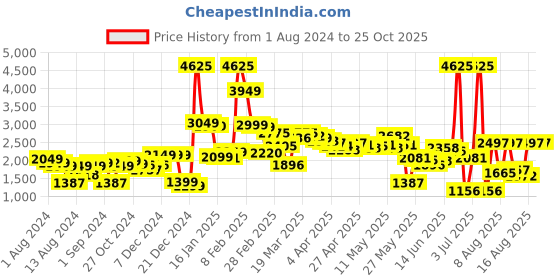 myntra.com LULU & SKY Embellished Pencil Mini Skirt lulu & sky Price History Graph from 1 Aug 2024 to 25 Oct 2025