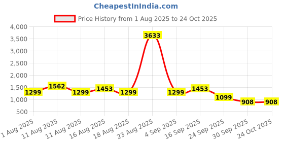 myntra.com LULU & SKY Embellished Pencil Mini Skirt lulu & sky Price History Graph from 1 Aug 2025 to 23 Oct 2025