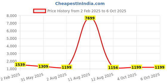 myntra.com LULU & SKY Embellished Pointed Toe Block Heeled Mules lulu & sky Price History Graph from 2 Feb 2025 to 5 Oct 2025