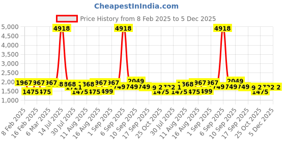 myntra.com LULU & SKY Embellished Print A-Line Dress lulu & sky Price History Graph from 8 Feb 2025 to 5 Dec 2025