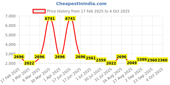 myntra.com LULU & SKY Embellished Print Fit & Flare Dress lulu & sky Price History Graph from 17 Feb 2025 to 4 Oct 2025