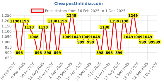 myntra.com LULU & SKY Embellished Print Puff Sleeve Cotton Top lulu & sky Price History Graph from 16 Feb 2025 to 1 Dec 2025