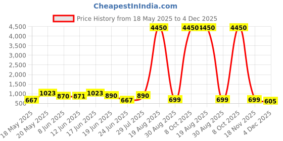 myntra.com LULU & SKY Embellished PU Bucket Hobo Bag lulu & sky Price History Graph from 18 May 2025 to 4 Dec 2025
