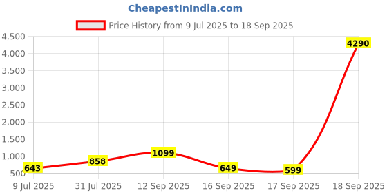 myntra.com LULU & SKY Embellished PU Oversized Shopper Tote Bag lulu & sky Price History Graph from 9 Jul 2025 to 18 Sep 2025