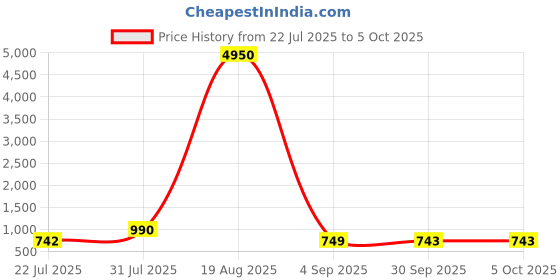 myntra.com LULU & SKY Embellished PU Oversized Structured Handheld Bag lulu & sky Price History Graph from 22 Jul 2025 to 4 Oct 2025