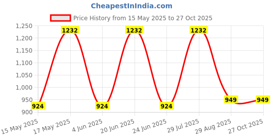 myntra.com LULU & SKY Embellished PU Shopper Handheld Bag lulu & sky Price History Graph from 15 May 2025 to 26 Oct 2025