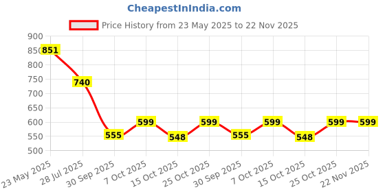 myntra.com LULU & SKY Embellished PU Shopper Hobo Bag with Fringed lulu & sky Price History Graph from 23 May 2025 to 22 Nov 2025