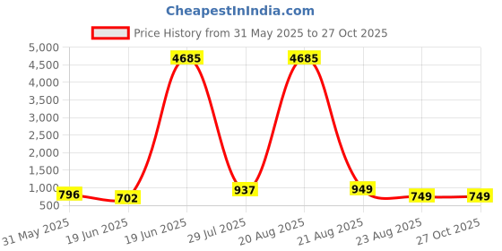 myntra.com LULU & SKY Embellished PU Shopper Tote Bag lulu & sky Price History Graph from 31 May 2025 to 27 Oct 2025