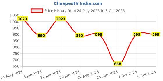 myntra.com LULU & SKY Embellished PU Structured Handheld Bag lulu & sky Price History Graph from 24 May 2025 to 8 Oct 2025