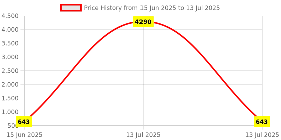 myntra.com LULU & SKY Embellished PU Structured Handheld Bag lulu & sky Price History Graph from 15 Jun 2025 to 13 Jul 2025