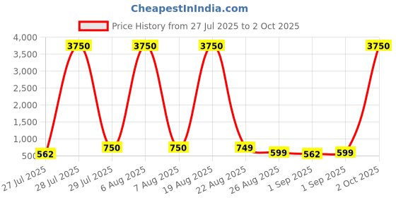 myntra.com LULU & SKY Embellished PU Structured Handheld Bag lulu & sky Price History Graph from 27 Jul 2025 to 2 Oct 2025