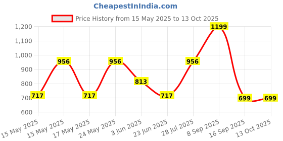 myntra.com LULU & SKY Embellished PU Structured Handheld Bag with Applique lulu & sky Price History Graph from 15 May 2025 to 12 Oct 2025