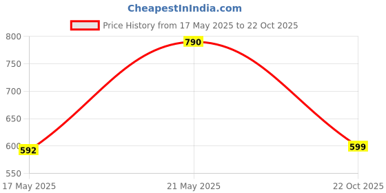 myntra.com LULU & SKY Embellished PU Structured Handheld Bag with Quilted lulu & sky Price History Graph from 17 May 2025 to 22 Oct 2025