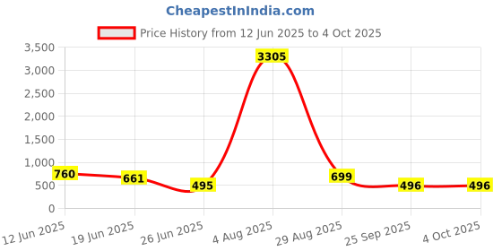 myntra.com LULU & SKY Embellished PU Structured Shoulder Bag with Tasselled lulu & sky Price History Graph from 12 Jun 2025 to 4 Oct 2025