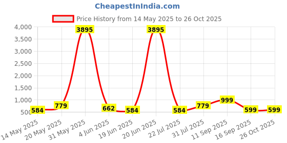 myntra.com LULU & SKY Embellished PU Structured Sling Bag lulu & sky Price History Graph from 14 May 2025 to 26 Oct 2025